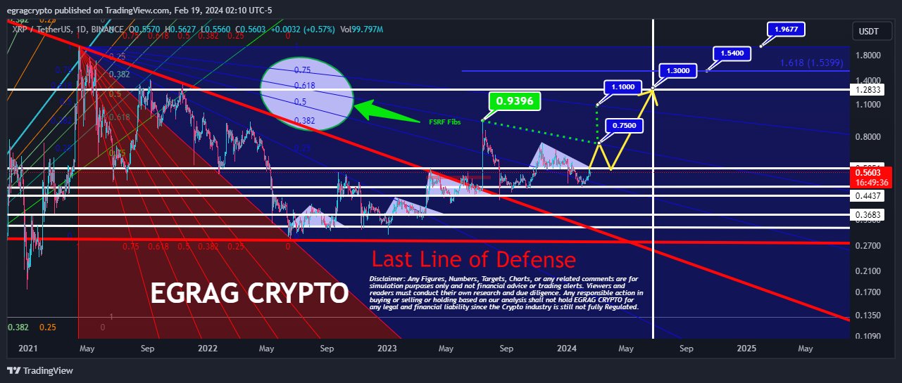 Análise de preço XRP